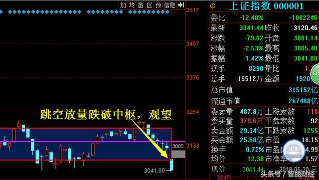 3100点全线溃败，市场短线将催生护盘力量