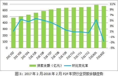 2月P2P车贷50强榜：车贷贷款余额3年来首现下降