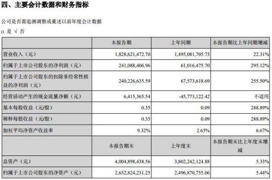 首批中报出炉！本周还有3家业绩超5倍股在这些天披露