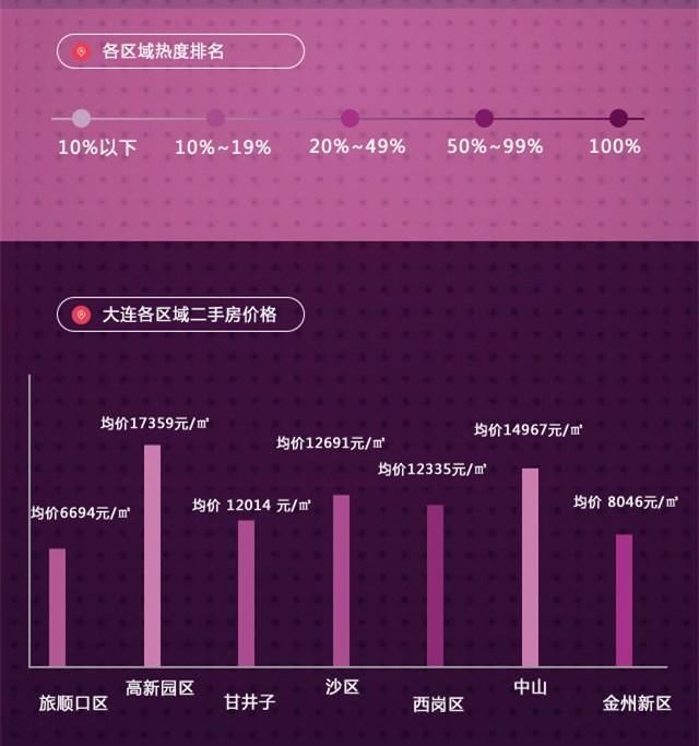 2018大连各区房价出炉:中山区最高!最低6千出头