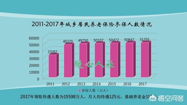 每年交500元养老金，交够15年，60岁以后每月能领多少养老金?