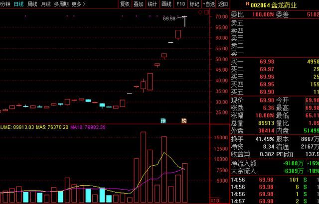 医疗又一龙头(002864):主力斥巨资加持,后市可