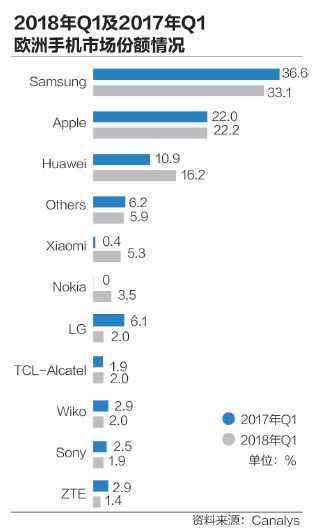 苹果三星慌了！国产手机征战欧洲抢食份额