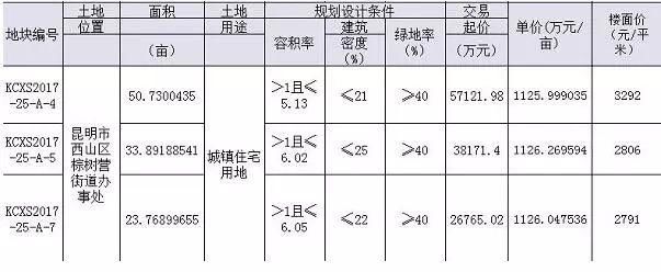 5家房企抢地竞价106轮 碧桂园9.6亿豪夺经开区255亩宅地