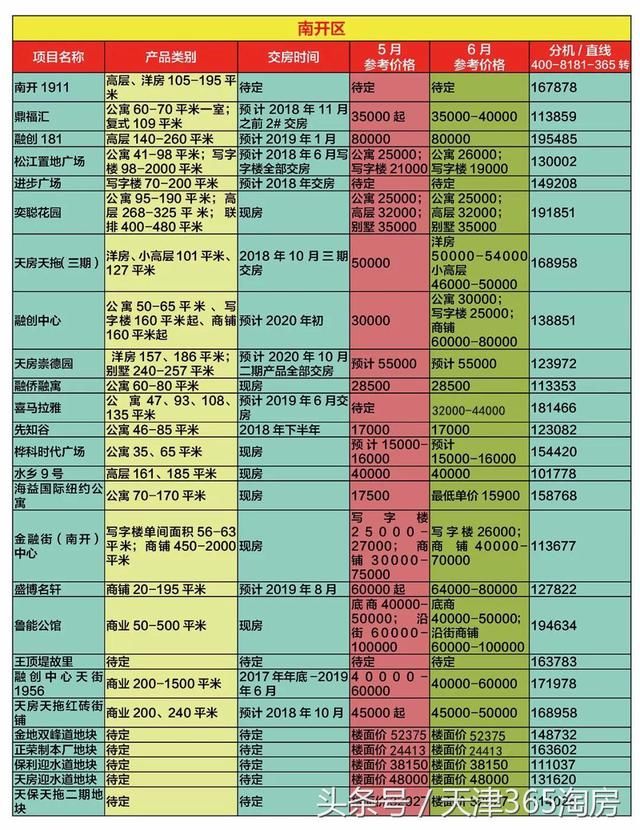 落户新政搅动后的天津楼市，来看最新房价！