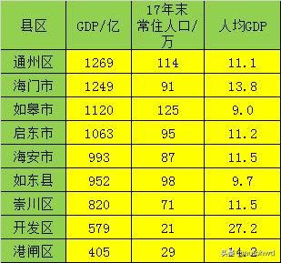 东台gdp_江苏为什么发展的比安徽好 江苏最富城市是苏州最穷城市是宿迁 2(2)