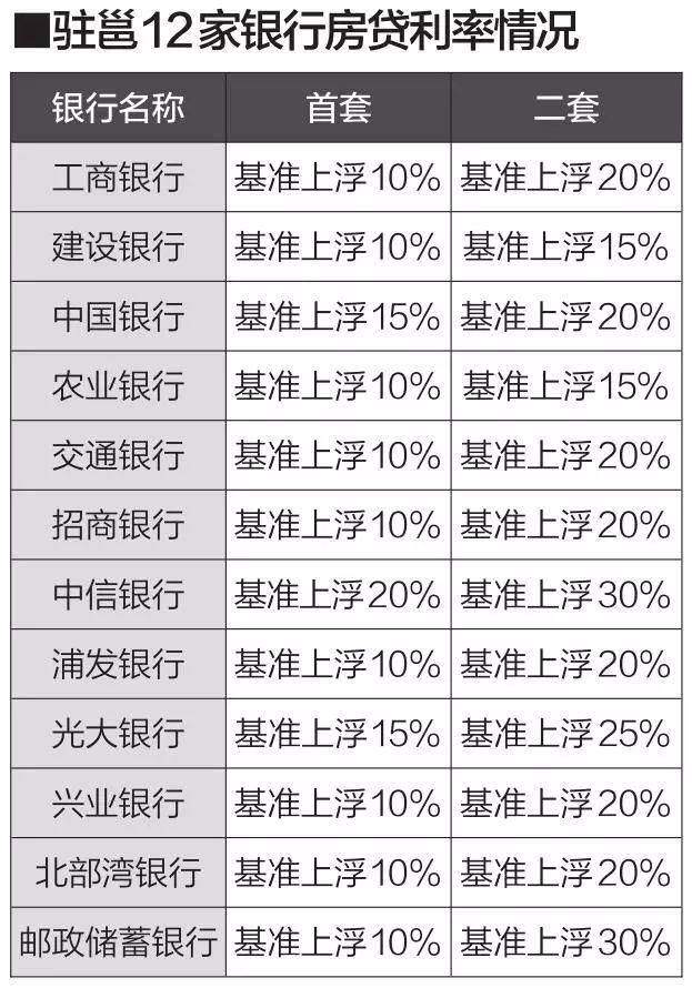 还等?房贷利率又双?上浮了!想买房就赶紧出手吧!