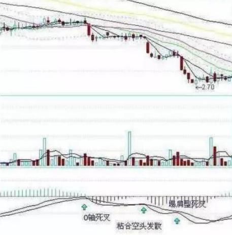 万次交易证实：悟透指标之王“MACD”，你将走向股市巅峰