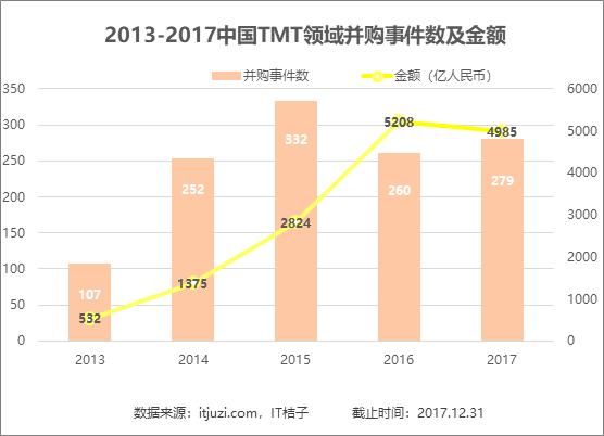 谷歌买下HTC；万科单笔掷551亿元；2017年并购市场撒币1.49 万亿