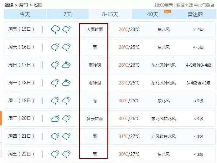 最高13级!5号台风“马力斯”生成!厦门未来7天的天气竟会是……我