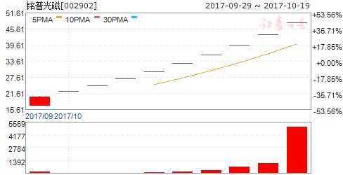 次新通信龙头铭普光磁:上市10连板后股票停牌