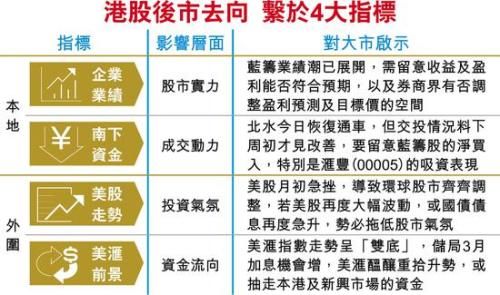 强势蓝筹载誉回归助恒指挑战31500点 后市关注四指标