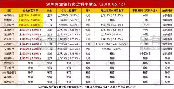 深圳已有3家银行首套利率上浮15%！