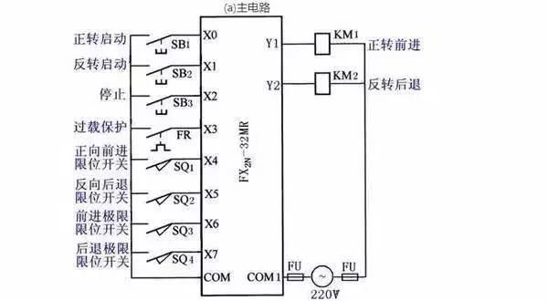 一、三相异步电动机的降压启动控制 1、三相异步电动机的Y-降压启动控制 将三相异步电动机的Y-降压启动的继电接触器控制改造为PLC控制系统. (1)确定I/O信号、画PLC的外部接线图 (a)主电路 (b)PLC的I/O接线图 电动机的Y-降压启动的接线图 (2)设计三相异步电动机的Y-降压启动梯形图 电动机的Y-降压启动控制的梯形图 2.