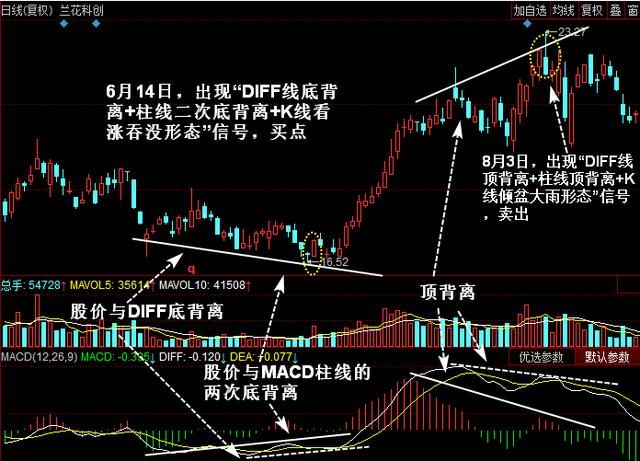 MACD图解！如何解决滞后性，规避盲目买进卖出！