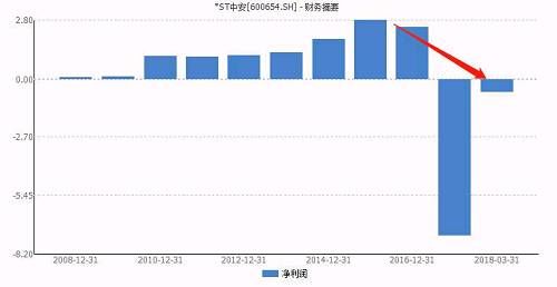 再爆雷！三家上市公司现债务违约！