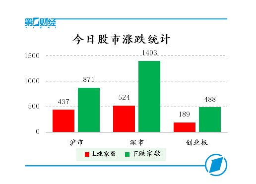 蓝筹与概念股齐跌，创业板指逼近1800点