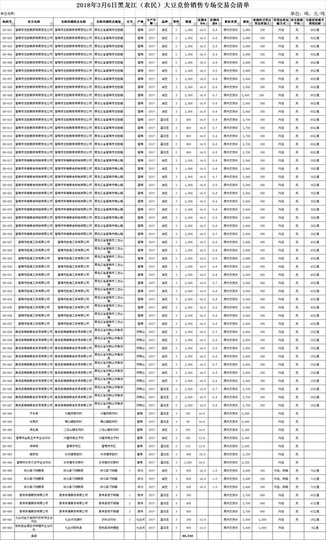 东北中粮、中储粮采购大豆价上调50-100！