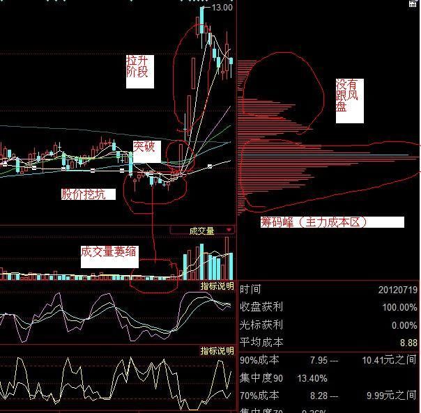 股价上涨前，“筹码分布”都会出现这3种征兆，值得散户读10遍！