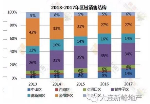 大连房价:调控之后，“北风”还能吹多久?