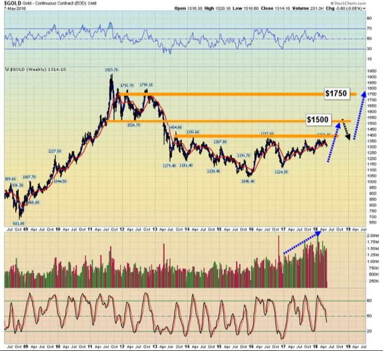 这就是黄金走上1750美元的路线图!
