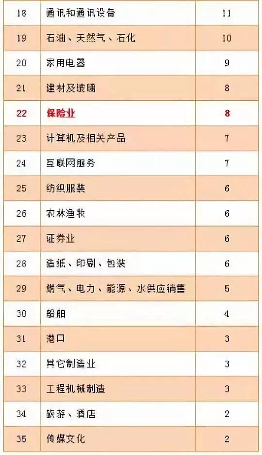 仅8家险企入驻2018《财富》中国500强!平安、