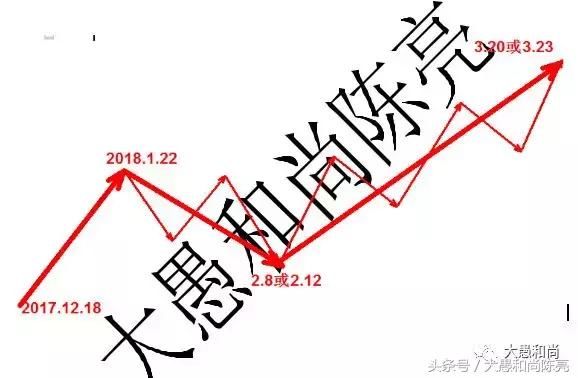 等3%的大阳线确认底部