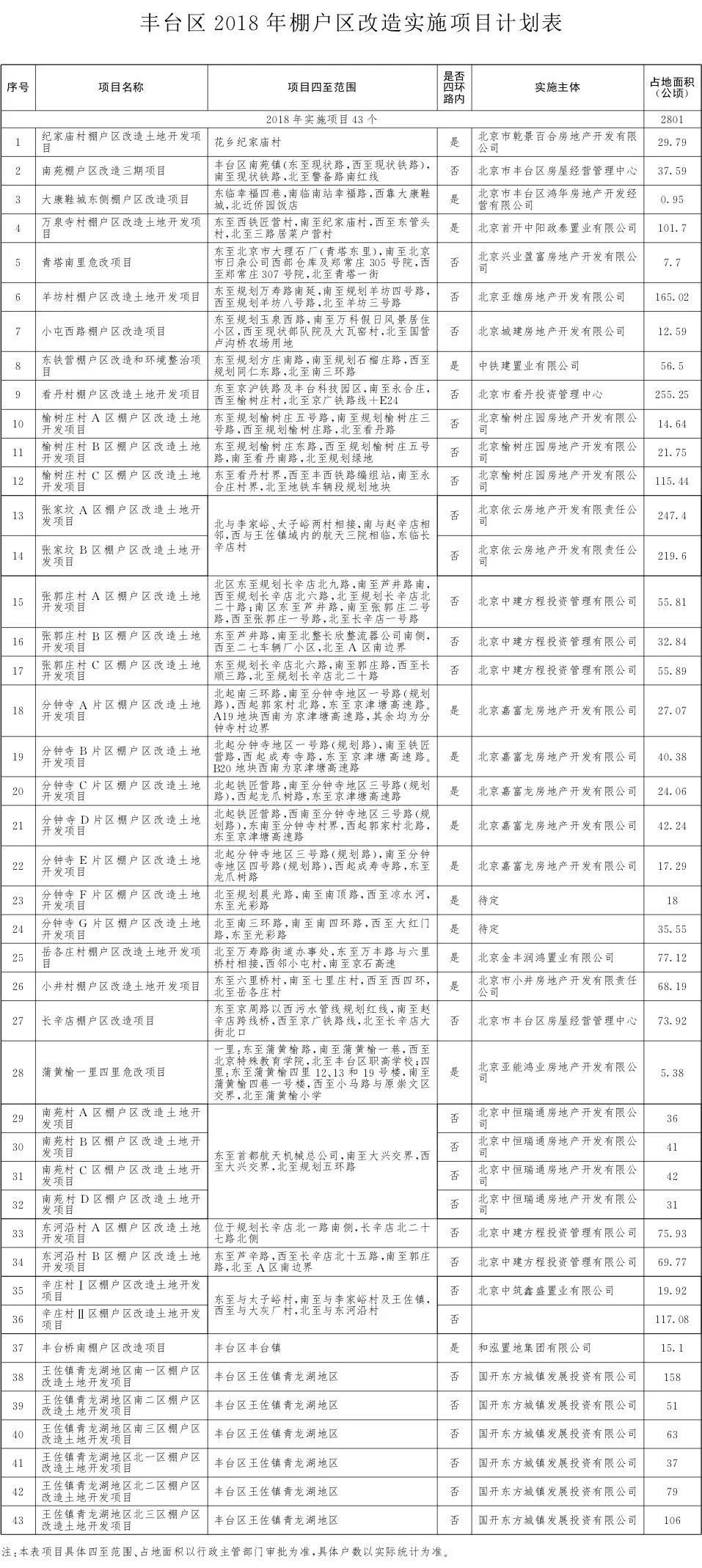 拆迁!定了!2018年丰台将有43个棚户区改造项目!看看有没有你家!