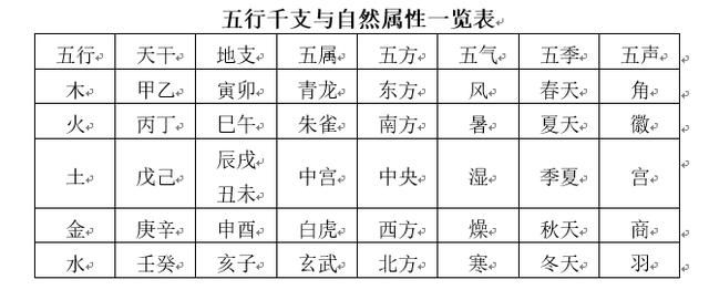 传统文化五行的新解说：一种自然哲学