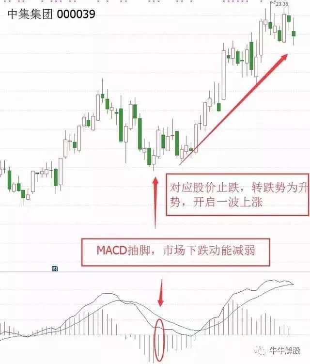 一位清华教授肺腑之言：MACD选强势股步骤，少一招都不行