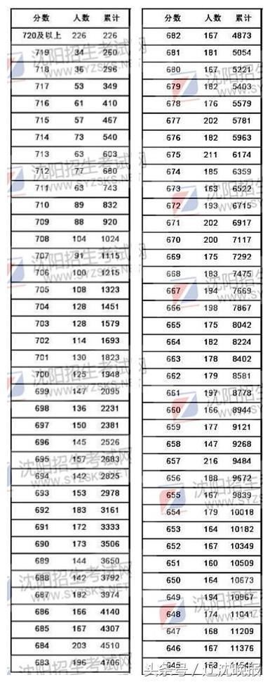 2018年沈阳中考成绩一分一段表出炉