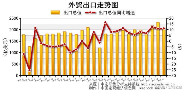 2018年外贸“开门红” 内需拉动进口大幅上升