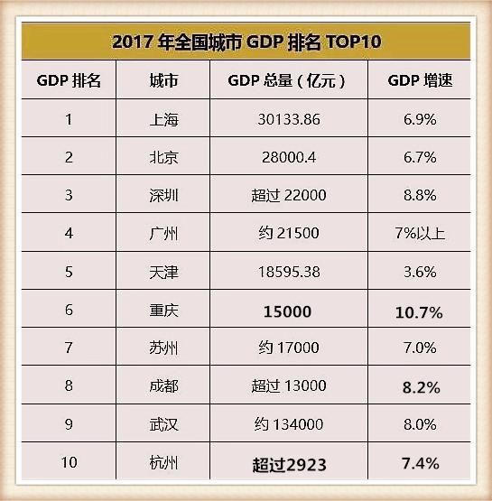 魔都GDP首次破3万亿，看看哪个区域的发展经济最具有潜力？