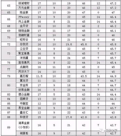 整改大限已至，网贷平台信披TOP100排行榜出炉