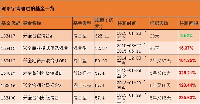 中国近20年最牛基金经理:80后翘楚谢治宇