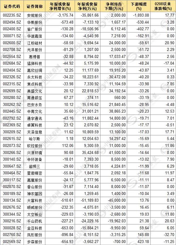 逾一成中小创公司年报业绩超预期 15股大幅向上