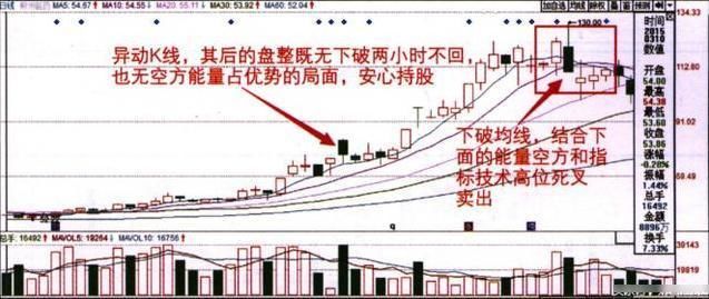 一万本股票书挑出的精华，炒股为什么要看均线，一语惊醒所有人！