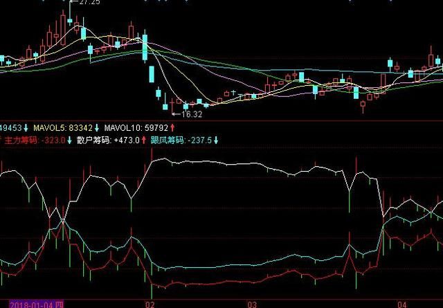 主力筹码+散户筹码+跟风资金进出指标(源码)