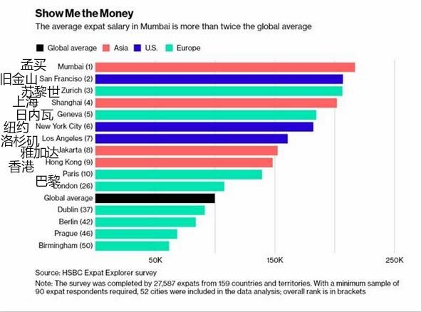 2018年全球外籍员工薪资排行榜:印度孟买第一
