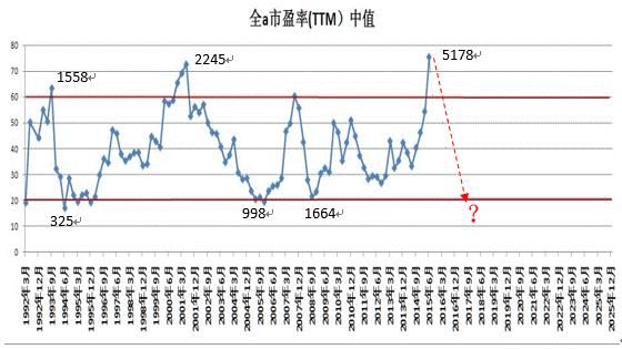 狗年A股展望：“空军戊戌政变” 沪指千点杀跌！