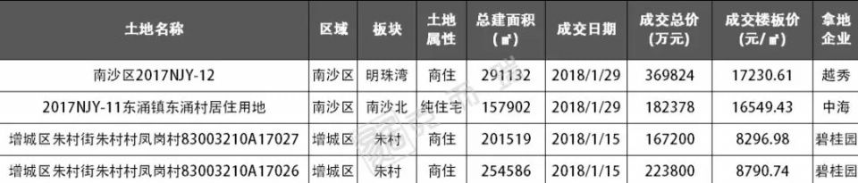 不知不觉中，佛山顺德拍地价格已接近广州外围城区水平