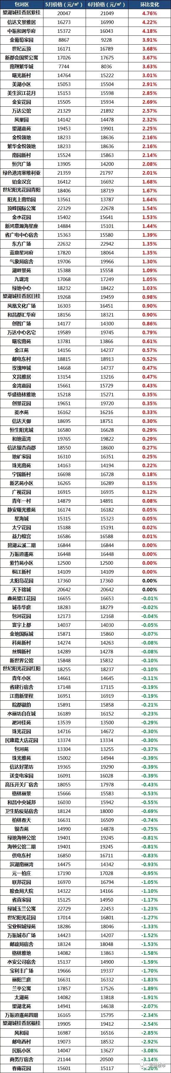 疯狂!1天带看3366次!单月成交4313套房!房东加价10万也卖掉!合肥