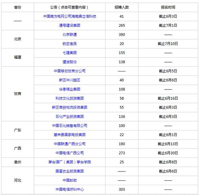 2018年这些国企招聘2万人，快来围观