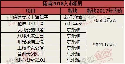 2018年上海新房供应大放量 节后热门板块提前知晓!