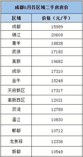 最新!5月成都各区域二手房价地图出炉~来看看你家附近贵不贵