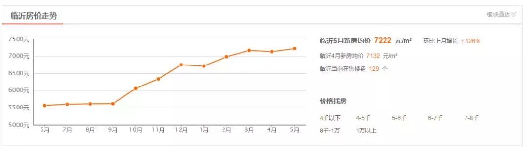 最新！2018临沂生活标准及格线曝光，据说没人能全部达标！