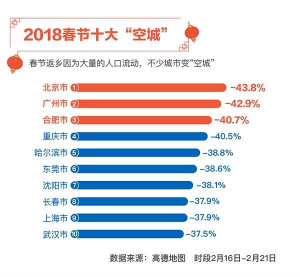 春节十大“堵城”和“空城”出炉：你们家排第几？