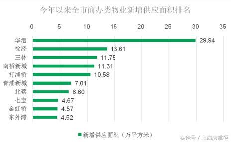 上海商办市场哪里最热？