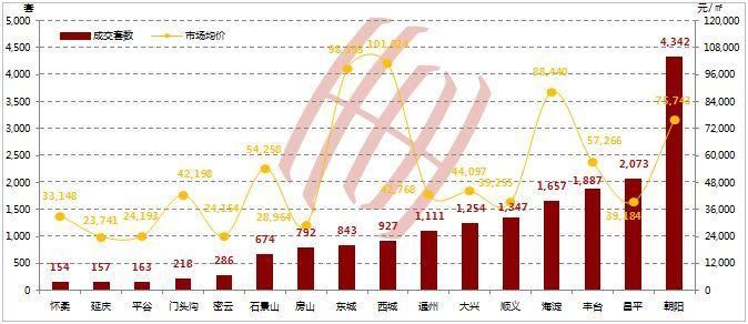 北京!商品住宅供应暴增,二手成交量价齐涨!回暖趋势已定?