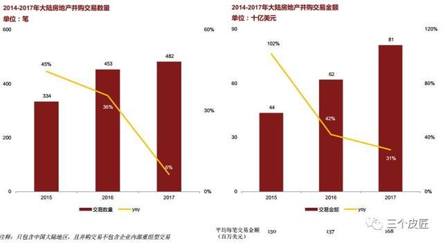 2017年普华永道房地产行业并购回顾